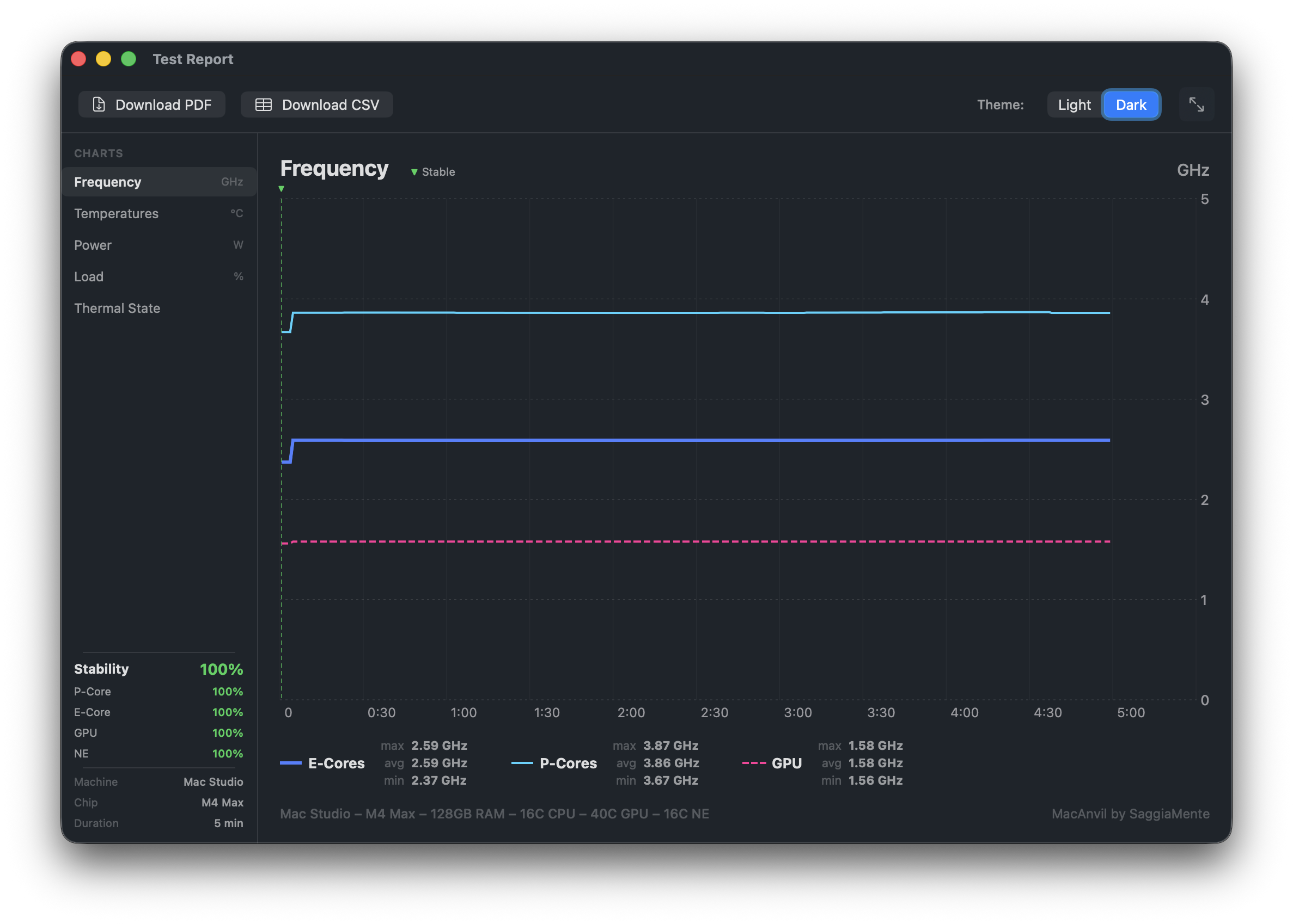 MacAnvil Frequency Report